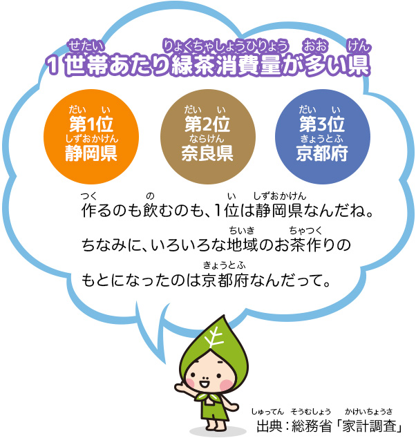 1世帯あたり緑茶消費量が多い県：第1位 / 静岡県、第2位 / 奈良県、第3位 / 京都府「作るのも飲むのも、1位は静岡県なんだね。ちなみに、いろいろな地域のお茶作りのもとになったのは京都府なんだって。」