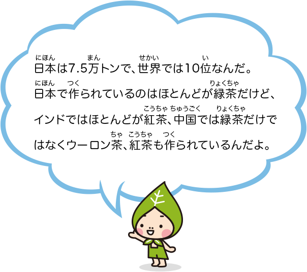 日本は95,000トンで、世界では10位なんだ。日本で作られているのはほとんどが緑茶だけど、インドではほとんどが紅茶、中国では緑茶だけではなくウーロン茶、紅茶も作られているんだよ。
