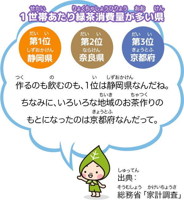 1世帯あたり緑茶消費量が多い県：第1位 / 静岡県、第2位 / 奈良県、第3位 / 京都府「作るのも飲むのも、1位は静岡県なんだね。ちなみに、いろいろな地域のお茶作りのもとになったのは京都府なんだって。」